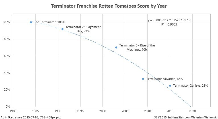 [Dataisbeautiful] According to this, we should expect a Terminator movie with a 0% Rotten Tomatoes score by the end of the decad (in My r/DATAISBEAUTIFUL favs)