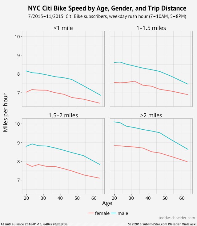 [Dataisbeautiful] Average Biking Speed by Age, Gender, and Distance Traveled for NYC Citi Bike Share System (in My r/DATAISBEAUTIFUL favs)