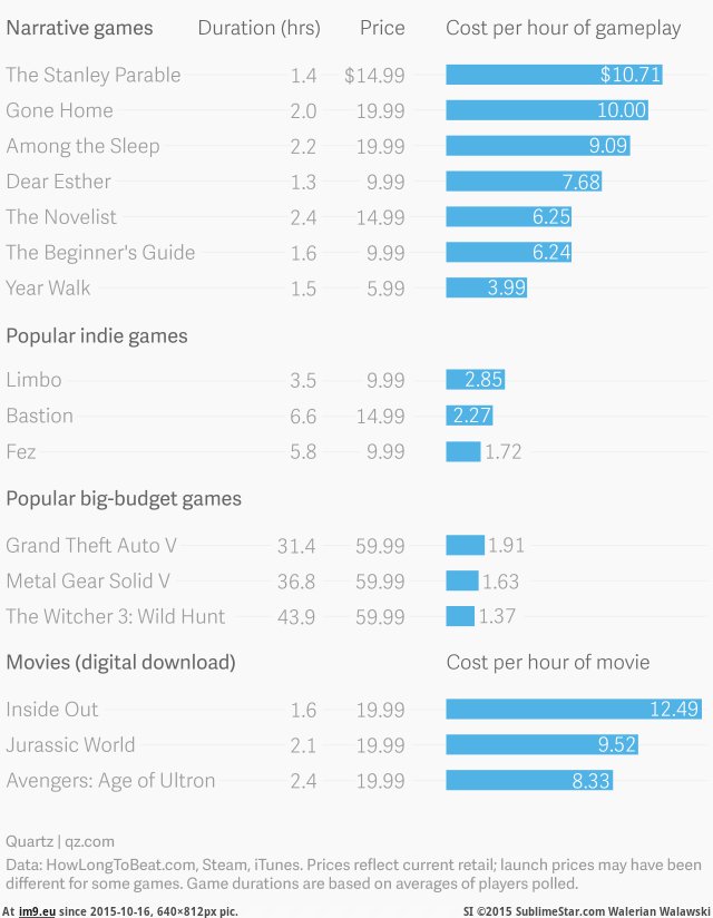 [Dataisbeautiful] Cost of video games vs. movies (dollars per hour) (in My r/DATAISBEAUTIFUL favs)