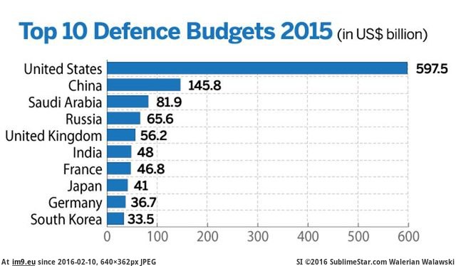 [Dataisbeautiful] Largest military budgets in the world, 2015 (in My r/DATAISBEAUTIFUL favs)