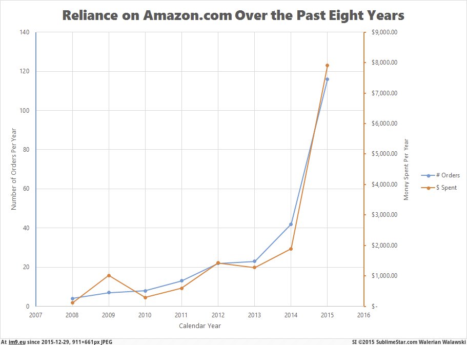 [Dataisbeautiful] My Growing (Over) Reliance on Amazon.com Might Be Killing Me (in My r/DATAISBEAUTIFUL favs)
