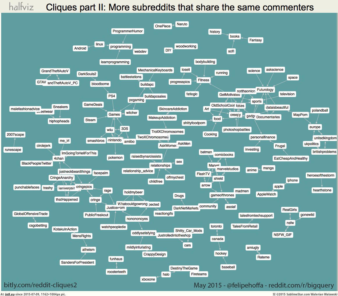 [Dataisbeautiful] Reddit cliques N°2 - deeper into the subs (in My r/DATAISBEAUTIFUL favs)