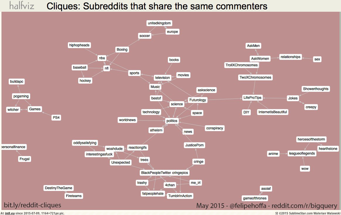 [Dataisbeautiful] Reddit cliques: Subs that share the same commenters (in My r/DATAISBEAUTIFUL favs)