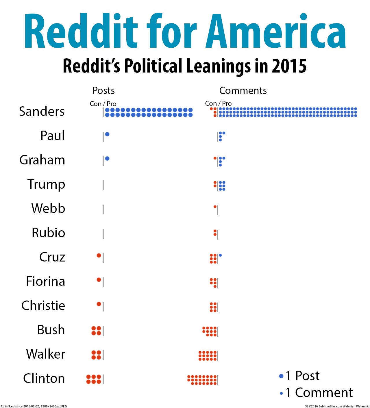 [Dataisbeautiful] Reddit's Political Leanings in 2015 (in My r/DATAISBEAUTIFUL favs)