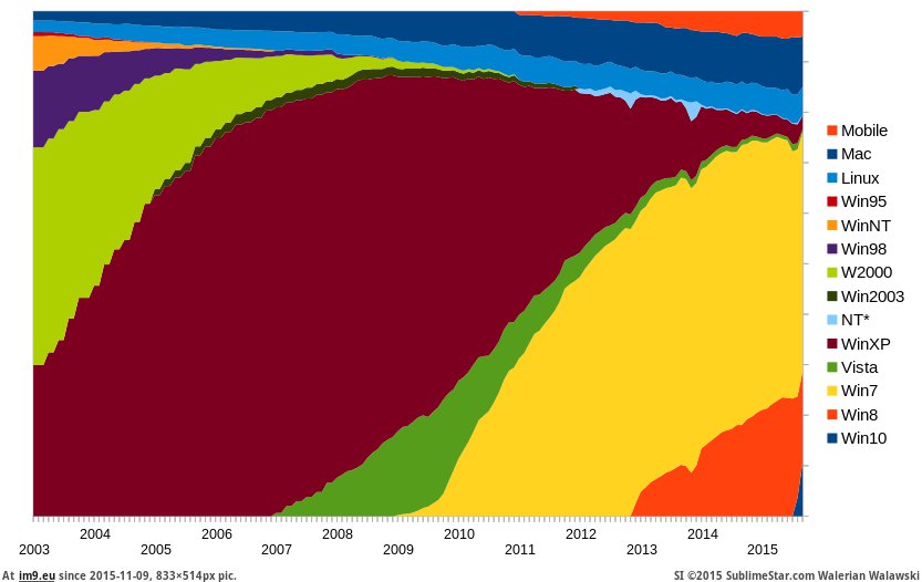 [Dataisbeautiful] Relative Operating System market share from 2003 to Sep 2015. (in My r/DATAISBEAUTIFUL favs)