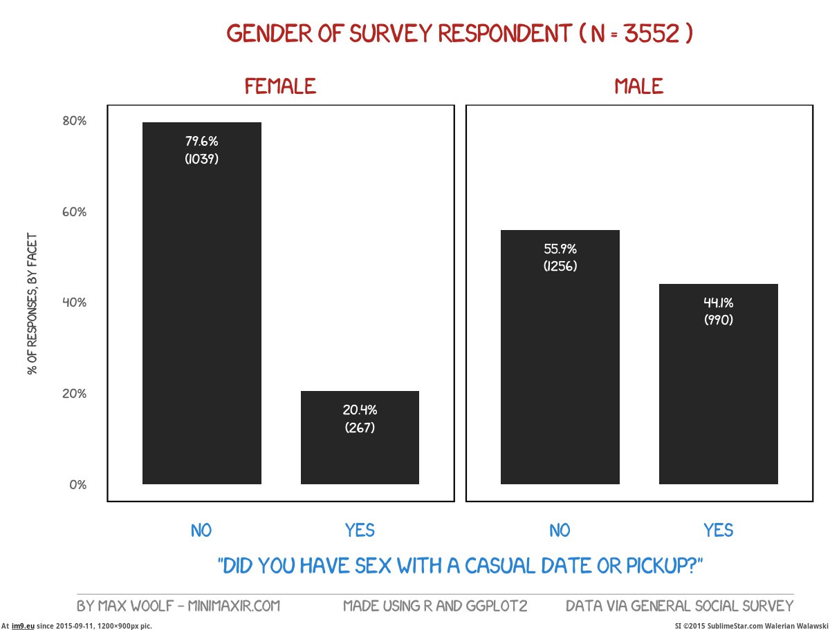 [Dataisbeautiful] Survey responses to 'Did you have sex with a casual date or pickup?' by gender of respondent (in My r/DATAISBEAUTIFUL favs)
