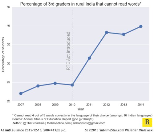 [Dataisbeautiful] The impact of bad policy. 40% of rural 3rd graders in India cannot read. This number has risen sharply since t (in My r/DATAISBEAUTIFUL favs)