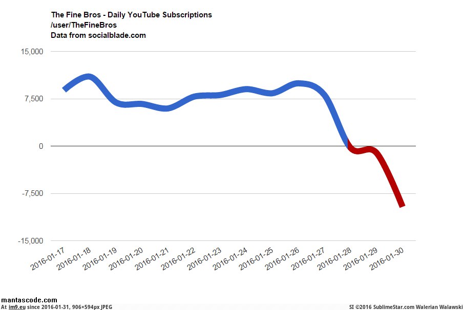 [Dataisbeautiful] TheFineBros daily YouTube subscriptions (Last 2 weeks) (in My r/DATAISBEAUTIFUL favs)