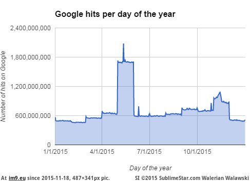 [Dataisbeautiful] This chart of the number of Google hits of every date of the year looks like a skyline (in My r/DATAISBEAUTIFUL favs)