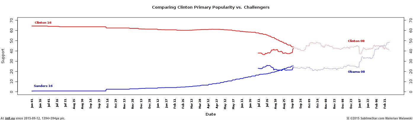 [Dataisbeautiful] Update: Bernie Sanders is Polling Closer to Hillary than Obama was on this day in 2007 (in My r/DATAISBEAUTIFUL favs)