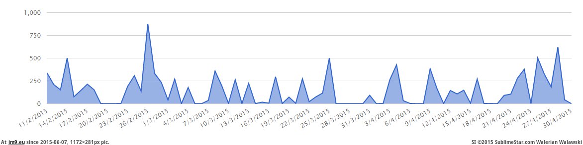 [Dataisbeautiful]  Messages With A Friend 6 (in My r/DATAISBEAUTIFUL favs)