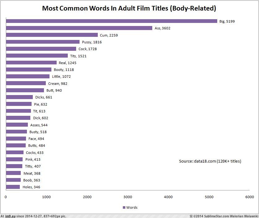 [Dataisbeautiful] Most Common Words In Adult Film Titles (5 Charts) [OC] 5 (in My r/DATAISBEAUTIFUL favs)