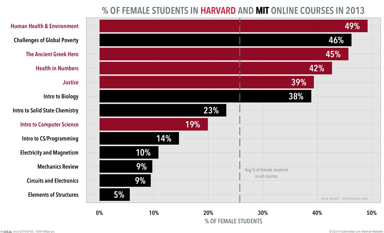 Harvard courses. Harvard statistics. Harvard students statistics. Harvard online course statistics. Harvard statistics International students.