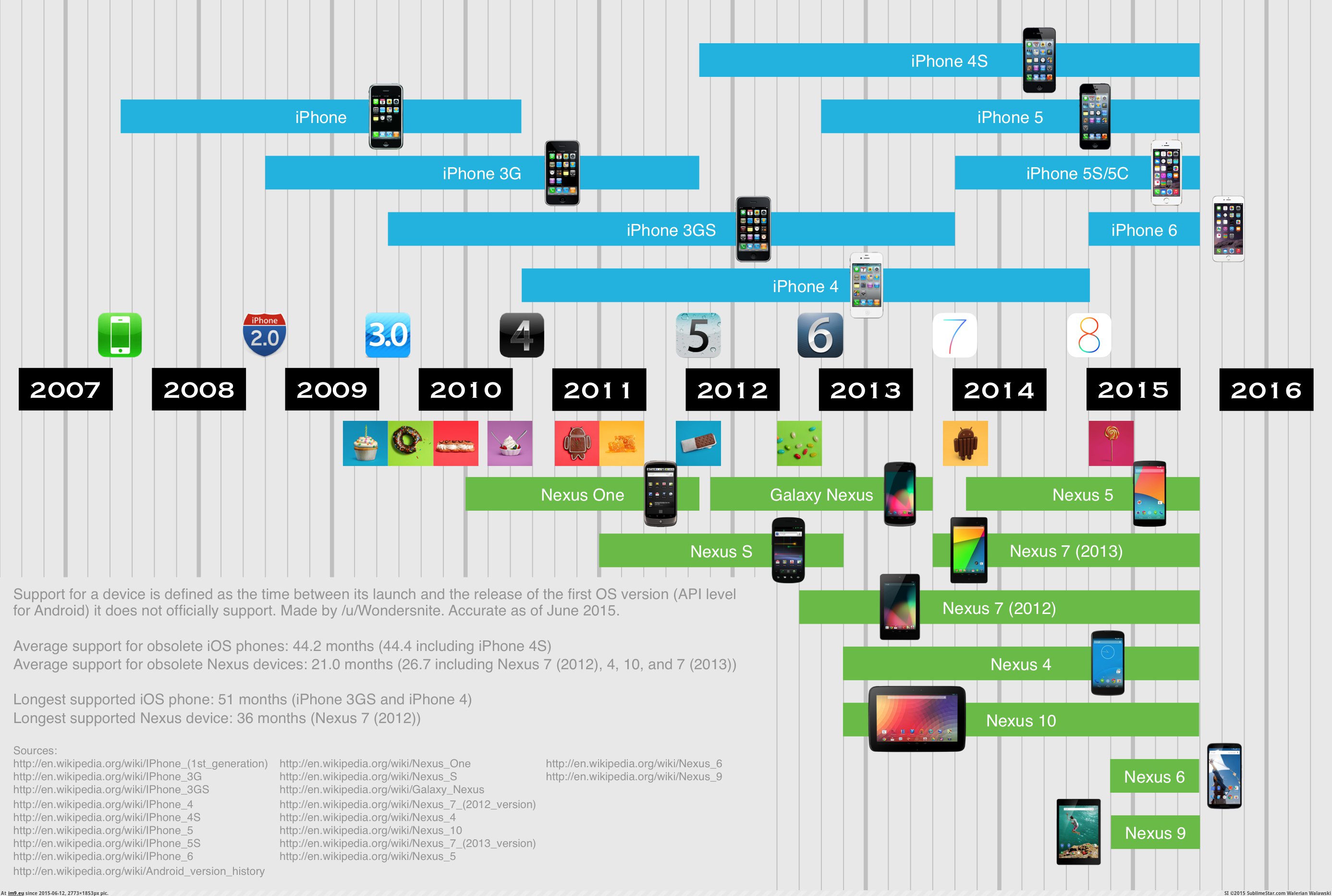 Device os version. IOS vs Android Versions timeline