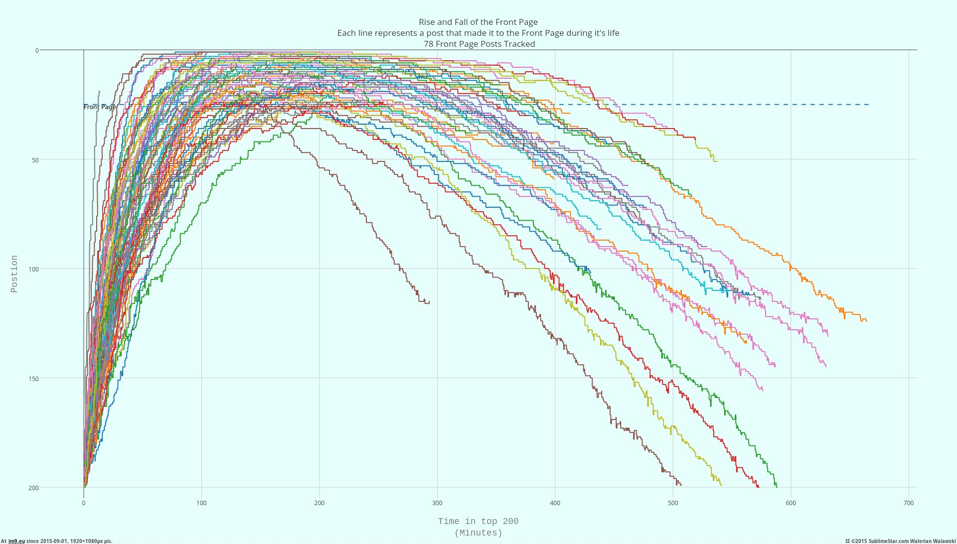 [Dataisbeautiful] Rise and Fall of the Front Page (in My r/DATAISBEAUTIFUL favs)