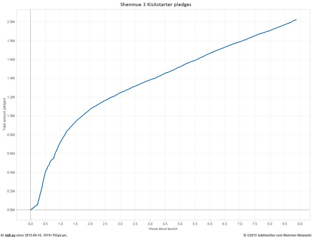 [Dataisbeautiful] Shenmue 3 Kickstarter campaign performance  3 (in My r/DATAISBEAUTIFUL favs)