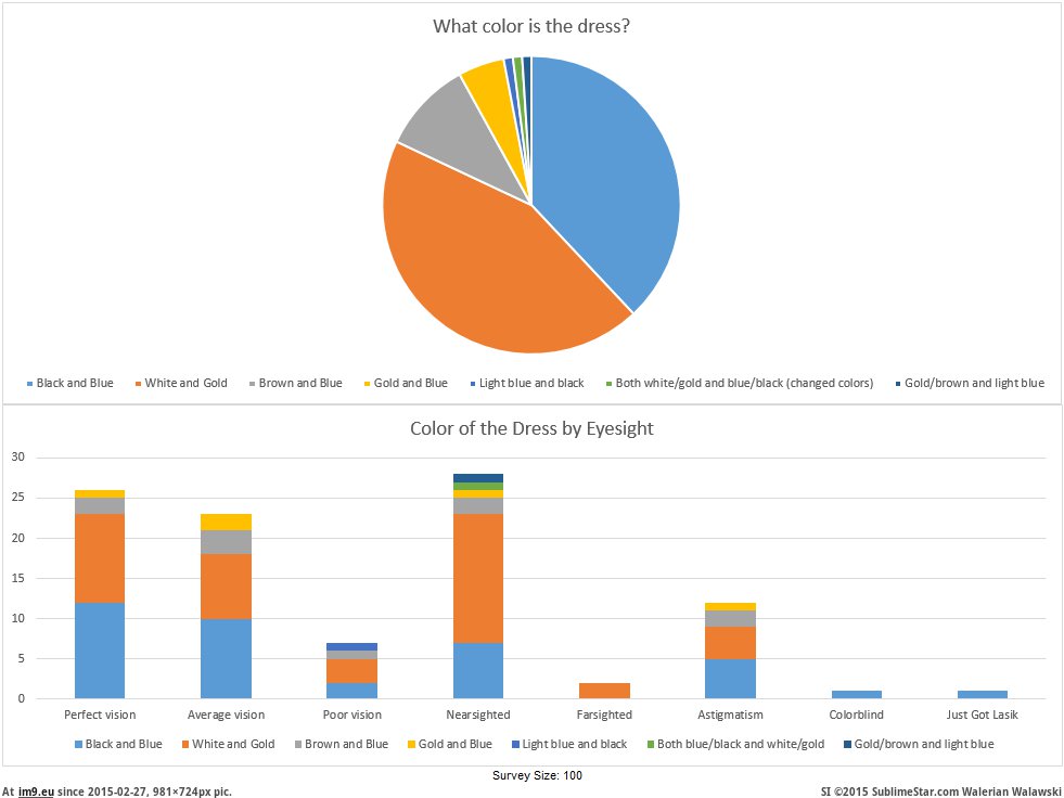 [Dataisbeautiful] The color of 'the dress' by eyesight (in My r/DATAISBEAUTIFUL favs)