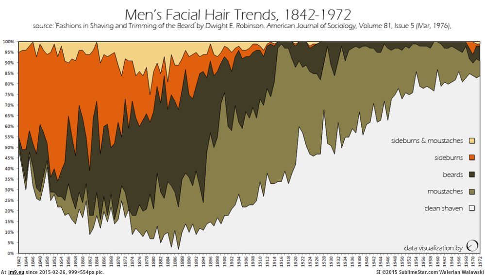 [Dataisbeautiful] The Great Vanishing of Facial Hair (1842-1972) (in My r/DATAISBEAUTIFUL favs)