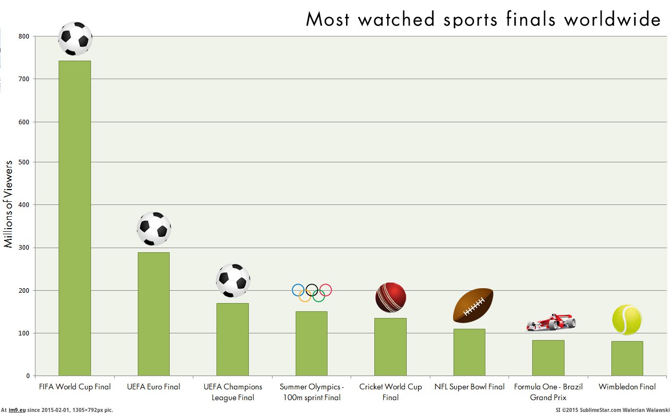 [Dataisbeautiful] The most watched sports events in the world (in My r/DATAISBEAUTIFUL favs)