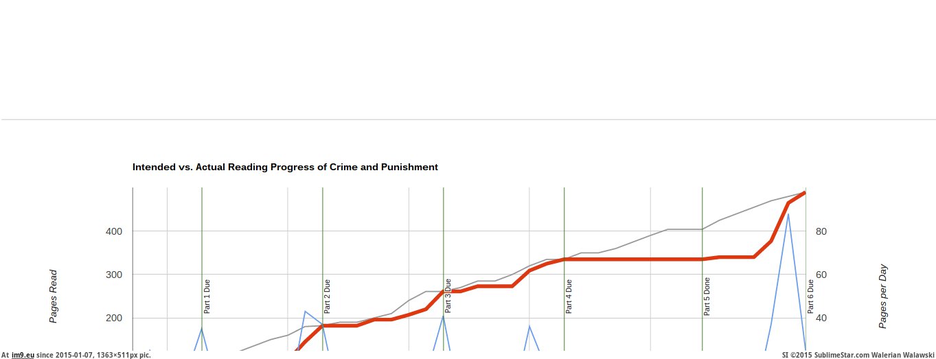[Dataisbeautiful] Visualization of my reading progress of Crime and Punishment for my class. Finally quantifying procrastination (in My r/DATAISBEAUTIFUL favs)