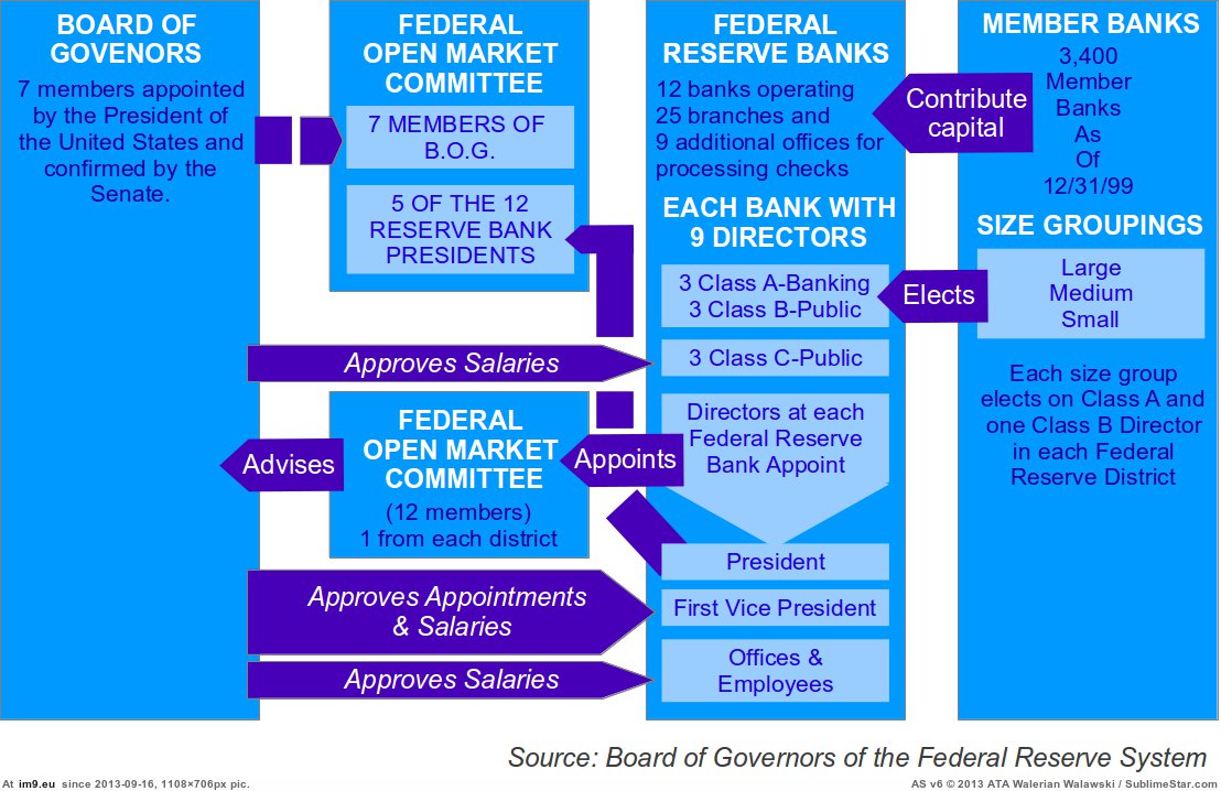 FederalReserve_System (in The Federal Reserve)